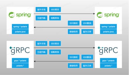 日調(diào)用量超三十萬億 騰訊開源北極星，百萬級服務(wù)發(fā)現(xiàn)與治理中心的強大引擎